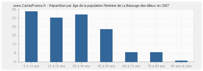 Répartition par âge de la population féminine de La Bazouge-des-Alleux en 2007
